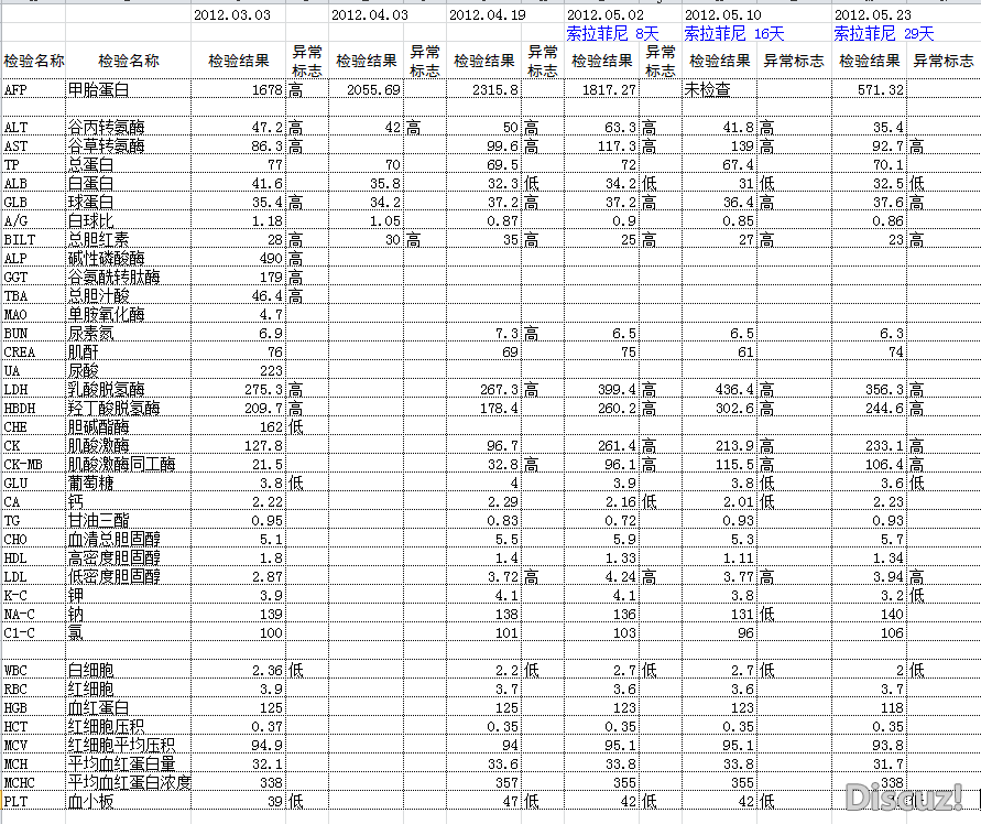 5月23日化验结果